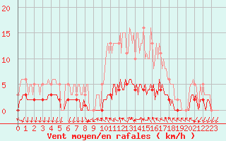 Courbe de la force du vent pour Saint-Antonin-du-Var (83)