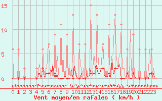Courbe de la force du vent pour Lobbes (Be)