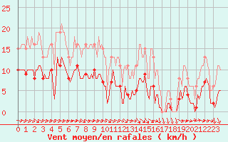Courbe de la force du vent pour Gruissan (11)