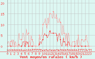 Courbe de la force du vent pour Thoiras (30)