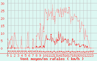 Courbe de la force du vent pour Berson (33)