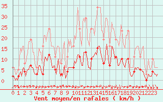 Courbe de la force du vent pour Als (30)