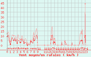 Courbe de la force du vent pour Estoher (66)