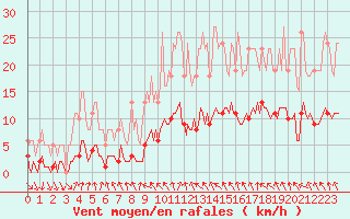 Courbe de la force du vent pour Als (30)