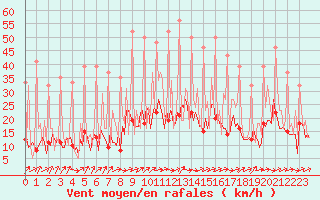 Courbe de la force du vent pour Lobbes (Be)