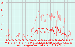 Courbe de la force du vent pour Nonaville (16)