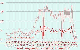 Courbe de la force du vent pour Herblay-sur-Seine (95)