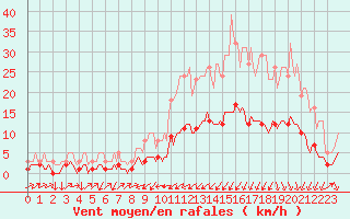 Courbe de la force du vent pour Mazinghem (62)