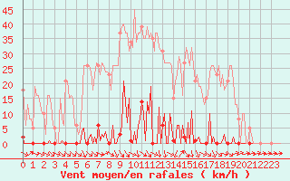 Courbe de la force du vent pour Bras (83)