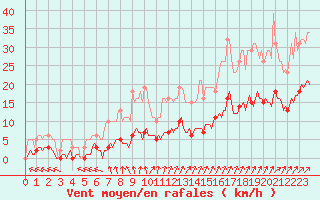 Courbe de la force du vent pour Jussy (02)