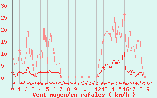 Courbe de la force du vent pour Saint-Paul-lez-Durance (13)