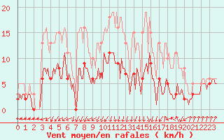 Courbe de la force du vent pour Lans-en-Vercors - Les Allires (38)