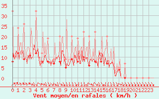 Courbe de la force du vent pour Beerse (Be)