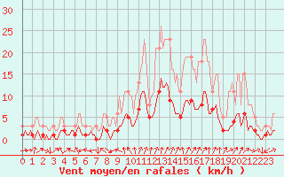 Courbe de la force du vent pour Mazinghem (62)