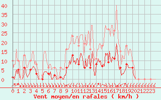 Courbe de la force du vent pour Lans-en-Vercors (38)