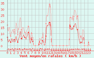 Courbe de la force du vent pour Estoher (66)