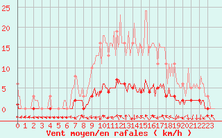 Courbe de la force du vent pour Dounoux (88)