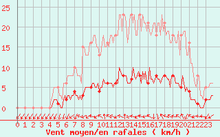 Courbe de la force du vent pour Connerr (72)