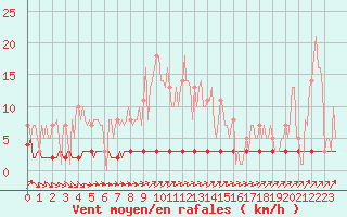 Courbe de la force du vent pour Priay (01)