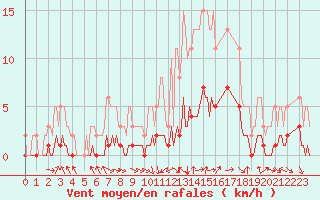 Courbe de la force du vent pour Sorgues (84)