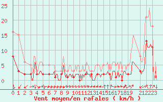 Courbe de la force du vent pour La Beaume (05)