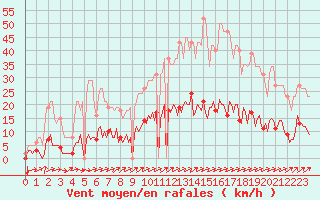 Courbe de la force du vent pour Tthieu (40)