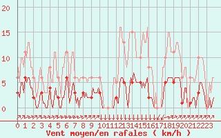 Courbe de la force du vent pour Clermont-l