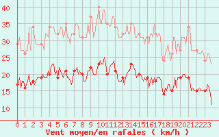 Courbe de la force du vent pour Fontenermont (14)