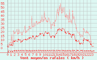 Courbe de la force du vent pour Breuillet (17)