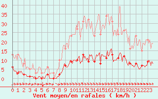 Courbe de la force du vent pour Cuxac-Cabards (11)