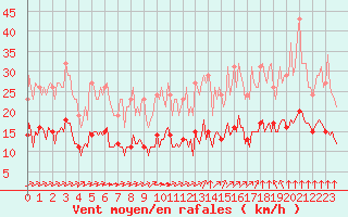 Courbe de la force du vent pour Chatelus-Malvaleix (23)