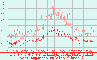 Courbe de la force du vent pour Saint-Philbert-sur-Risle (27)