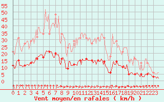 Courbe de la force du vent pour Saint-Igneuc (22)