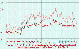 Courbe de la force du vent pour Assesse (Be)