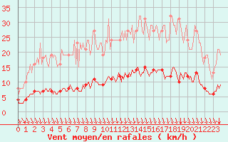 Courbe de la force du vent pour Blois-l