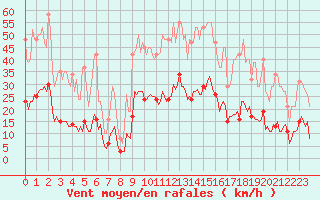 Courbe de la force du vent pour Roujan (34)
