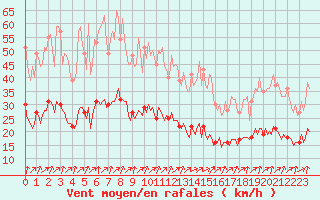 Courbe de la force du vent pour Jabbeke (Be)
