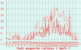 Courbe de la force du vent pour Frontenac (33)