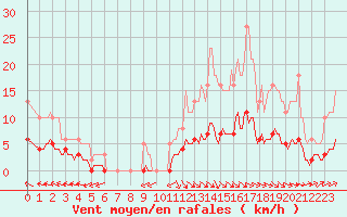 Courbe de la force du vent pour Lasne (Be)