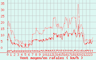 Courbe de la force du vent pour Bulson (08)