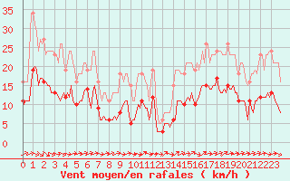 Courbe de la force du vent pour Saint-Georges-d