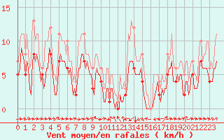 Courbe de la force du vent pour Estoher (66)