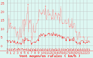 Courbe de la force du vent pour Montrodat (48)