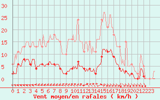 Courbe de la force du vent pour Blus (40)