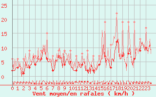 Courbe de la force du vent pour Bard (42)