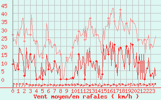 Courbe de la force du vent pour Ploeren (56)