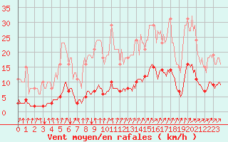 Courbe de la force du vent pour Neufchef (57)