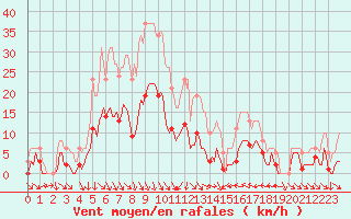 Courbe de la force du vent pour Xert / Chert (Esp)