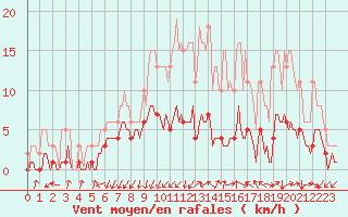 Courbe de la force du vent pour Neufchef (57)