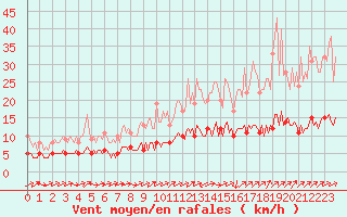 Courbe de la force du vent pour Lasne (Be)